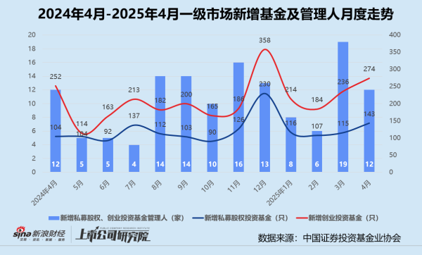 金贝街 创投月报 | 4月投资事件、金额同比双降：弘毅携五粮液设新能源新材料基金 养元饮品斥16亿跨界参投长控集团