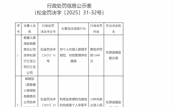 德宏信投 泰康人寿松原宁江支公司因代理人管理漏洞被罚 责任人遭行业禁入10年
