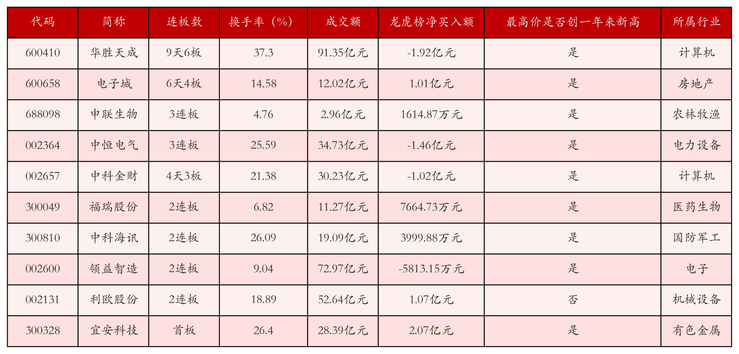 强势个股