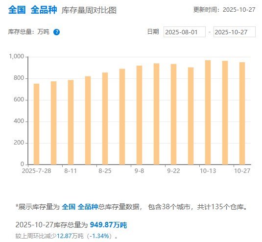 恒富配资 钢银电商：本周全国城市钢材库存环比减少近13万吨 建筑钢材库存续降超1%